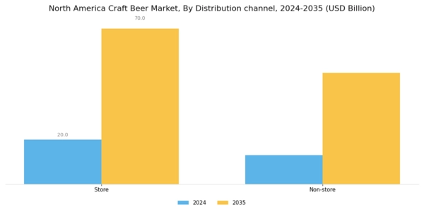 North America Craft Beer Market Segment Image 2