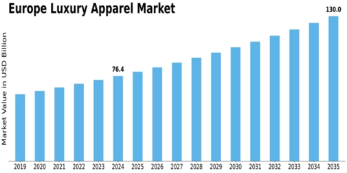 Europe Luxury Apparel Market Size