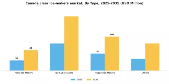 Canada Clear Ice Makers Market Segment Image 3