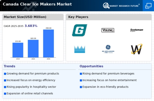 Canada Clear Ice Makers Market Infographic