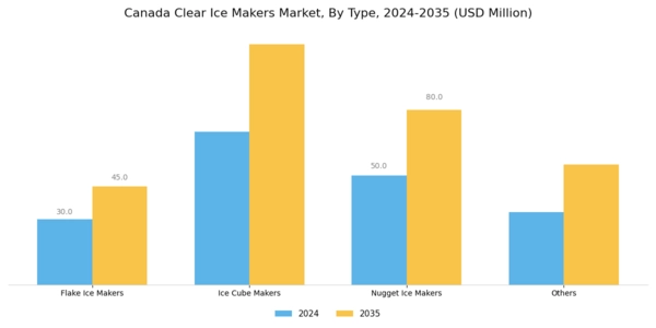 Canada Clear Ice Makers Market Segment Image 0