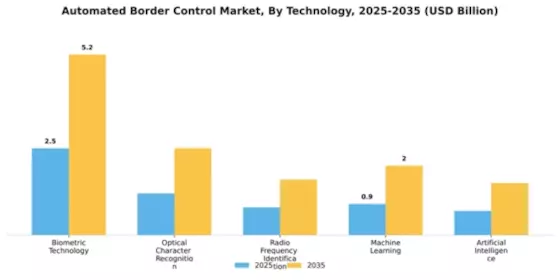 Automated Border Control Market Segment Image 3