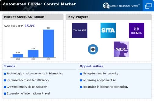 Automated Border Control Market Infographic
