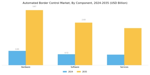 Automated Border Control Market Segment Image 1