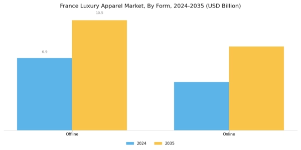 France Luxury Apparel Market Segment Image 2
