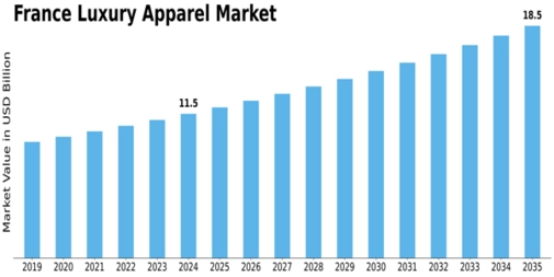 France Luxury Apparel Market Size