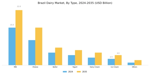 Brazil Dairy Market Segment Image 0