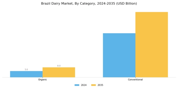 Brazil Dairy Market Segment Image 1