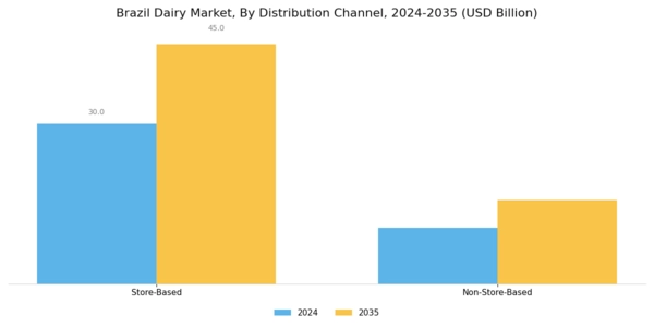 Brazil Dairy Market Segment Image 2