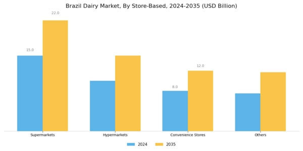 Brazil Dairy Market Segment Image 3