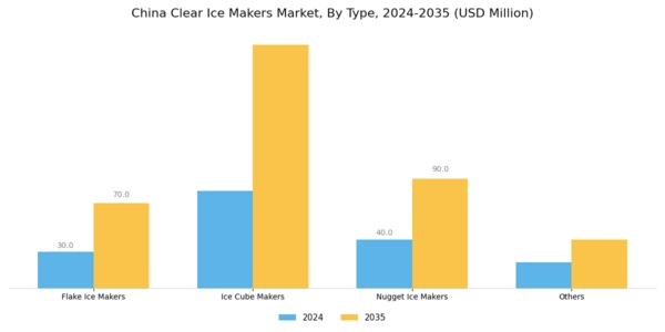 China Clear Ice Makers Market Segment Image 0