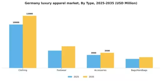 Germany Luxury Apparel Market Segment Image 3
