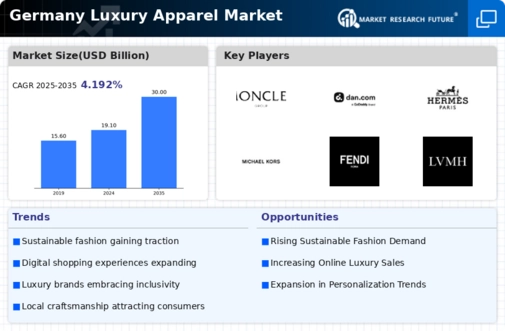 Germany Luxury Apparel Market Infographic