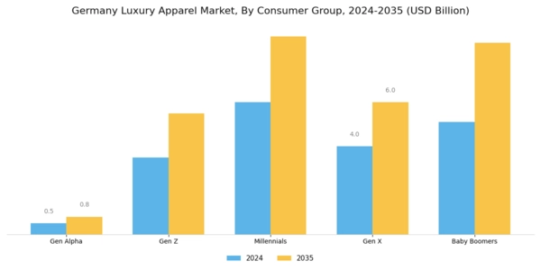 Germany Luxury Apparel Market Segment Image 3