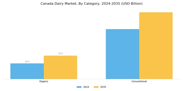 Canada Dairy Market Segment Image 1