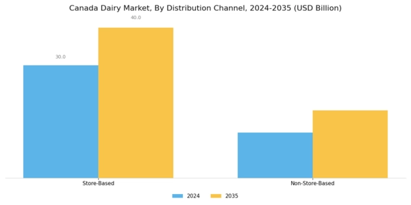Canada Dairy Market Segment Image 2