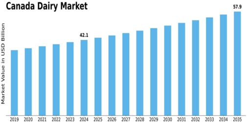 Canada Dairy Market Size