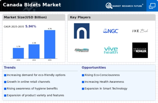 Canada Bidets Market Infographic