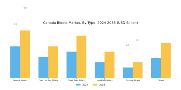 Canada Bidets Market Segment Image 0