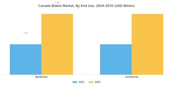 Canada Bidets Market Segment Image 2