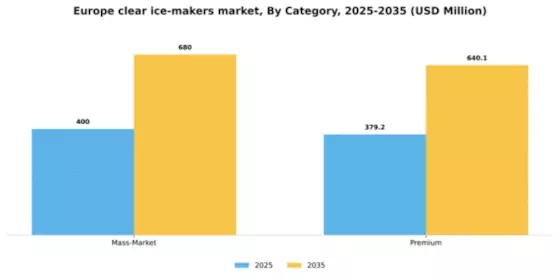 Europe Clear Ice Makers Market Segment Image 0