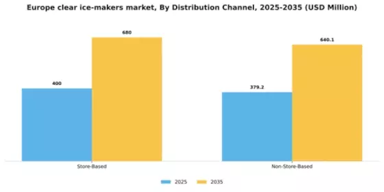 Europe Clear Ice Makers Market Segment Image 1