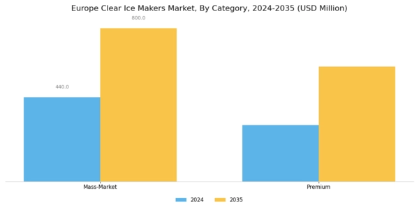 Europe Clear Ice Makers Market Segment Image 1