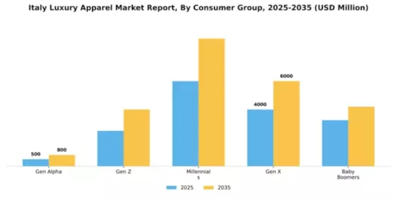 Italy Luxury Apparel Market Segment Image 0