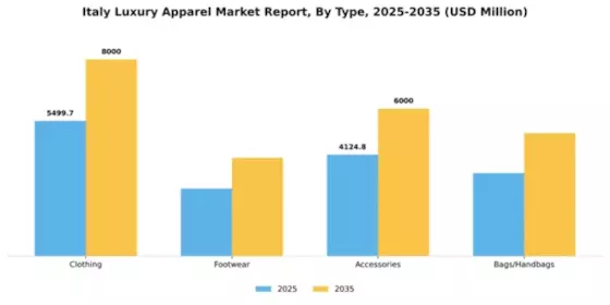 Italy Luxury Apparel Market Segment Image 3