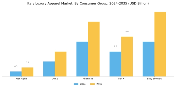 Italy Luxury Apparel Market Segment Image 3