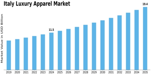 Italy Luxury Apparel Market Size