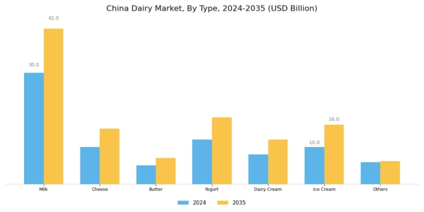 China Dairy Market Segment Image 0