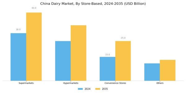 China Dairy Market Segment Image 3
