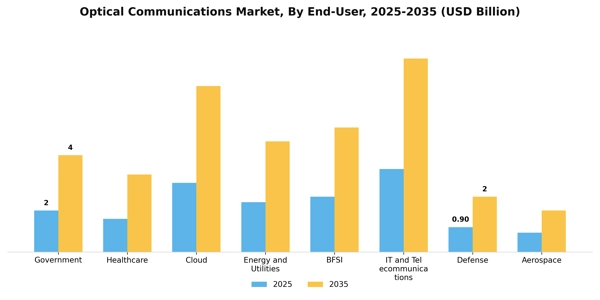Optical Communications Market Segment Image 1