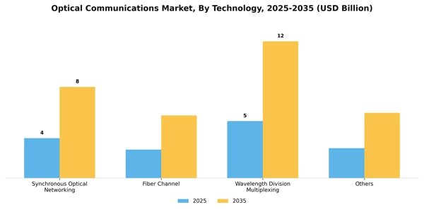 Optical Communications Market Segment Image 2