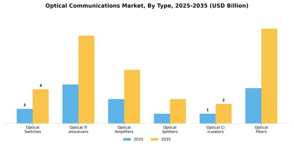 Optical Communications Market Segment Image 3