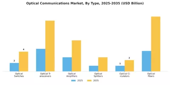 Optical Communications Market Segment Image 0