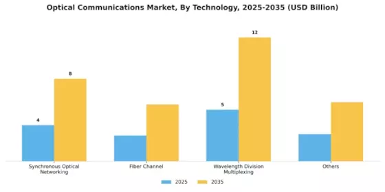 Optical Communications Market Segment Image 1