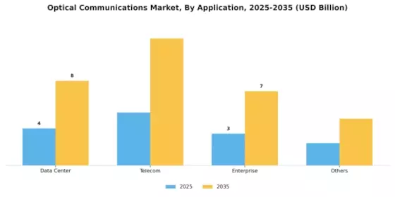 Optical Communications Market Segment Image 2