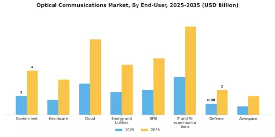 Optical Communications Market Segment Image 3