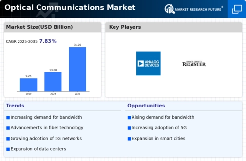 Optical Communications Market Infographic