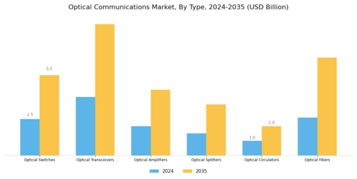 Optical Communications Market Segment Image 0