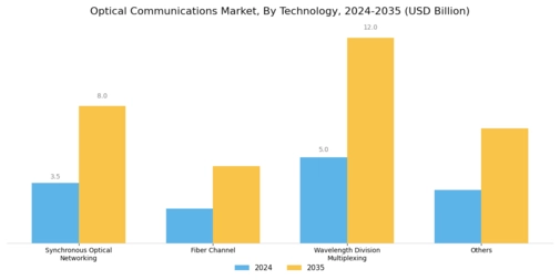Optical Communications Market Segment Image 1