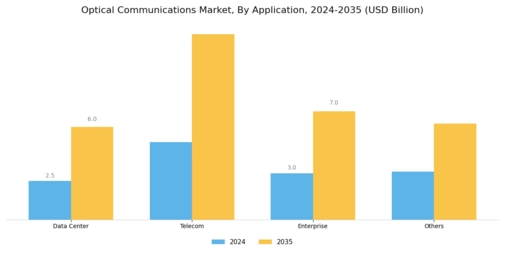 Optical Communications Market Segment Image 2