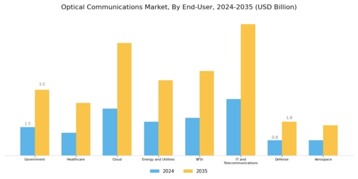 Optical Communications Market Segment Image 3