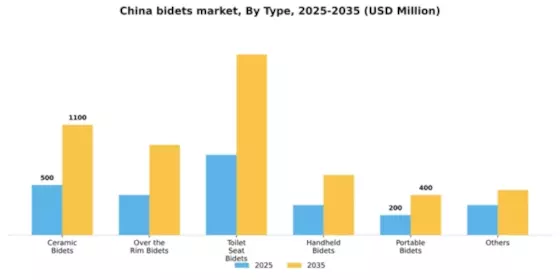 China Bidets Market Segment Image 2