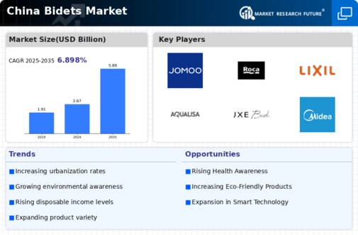China Bidets Market
 Infographic