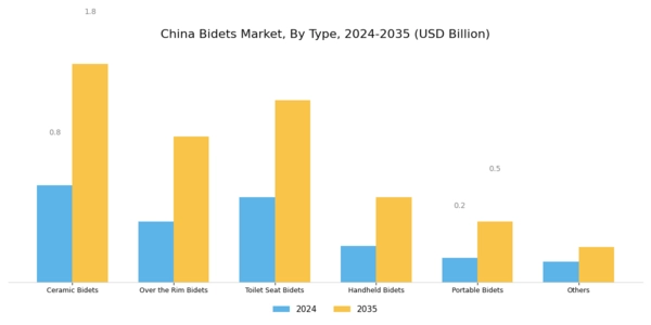 China Bidets Market
 Segment Image 0