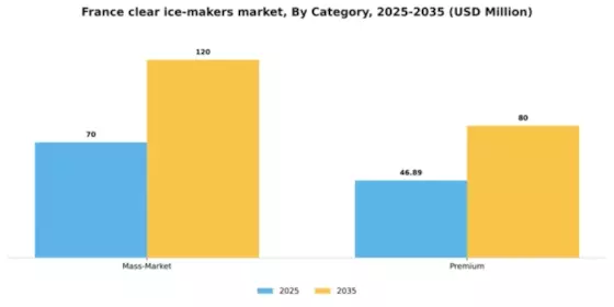 France Clear Ice Makers Market Segment Image 0