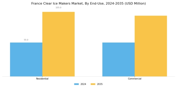 France Clear Ice Makers Market Segment Image 2